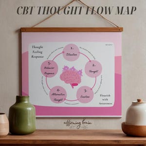 Póster de mapa de flujo de pensamiento de TCC / Póster visual de terapia cognitivo-conductual / Salud mental