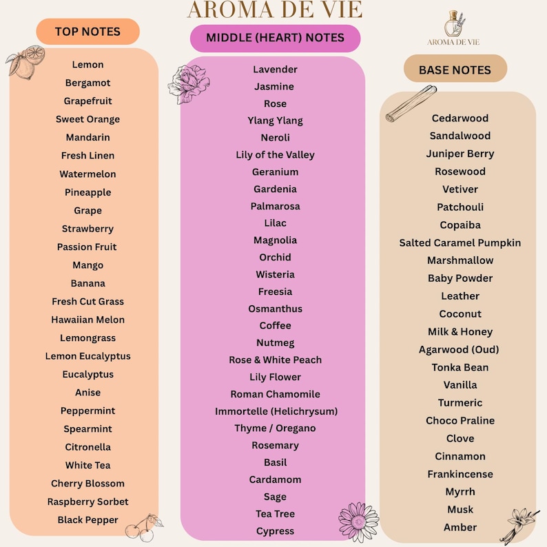 May include: Aroma de Vie fragrance note chart organized into three vertical columns labeled Top Notes, Middle (Heart) Notes, and Base Notes. The list includes various scents like lemon, lavender, cedarwood, and vanilla on a light background.