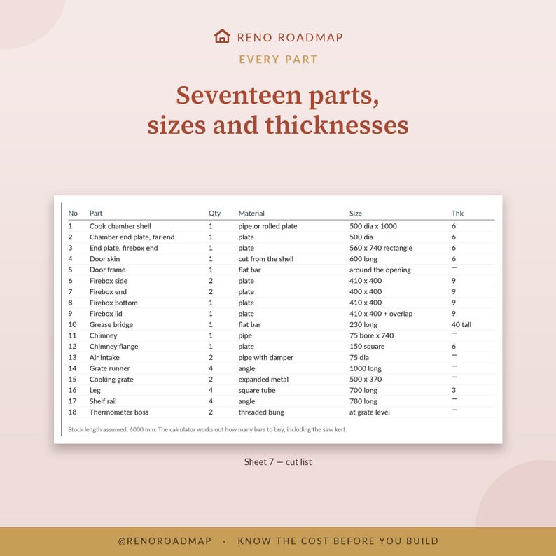 May include: A technical document titled Reno Roadmap Every Part Seventeen parts, sizes and thicknesses. It displays a table listing eighteen components with columns for quantity, material, size, and thickness in millimeters for a construction project.