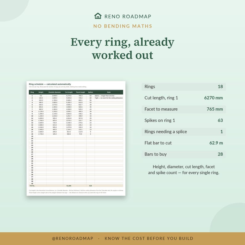 Puede incluir: Un gr&aacute;fico informativo de Reno Roadmap titulado No Bending Maths, Every ring, already worked out. Muestra una tabla de programaci&oacute;n de anillos con columnas para altura, di&aacute;metro, longitud de corte, longitud de punta y p&uacute;as, adem&aacute;s de datos para 18 anillos.