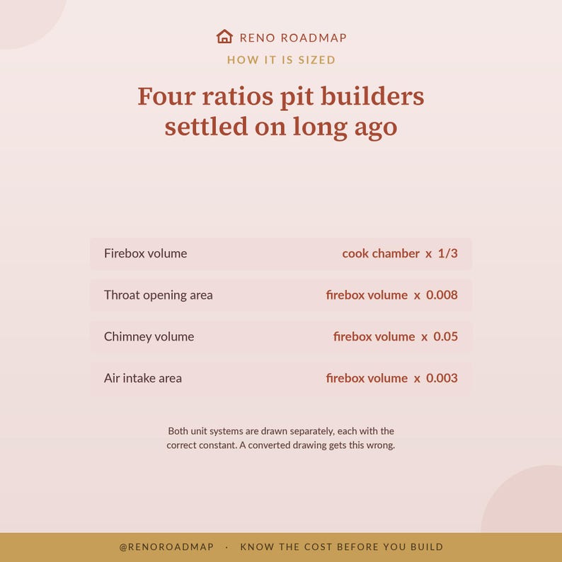 May include: An infographic titled Reno Roadmap How It Is Sized, listing four ratios for pit builders: firebox volume, throat opening area, chimney volume, and air intake area with specific mathematical formulas. Includes text about unit systems.