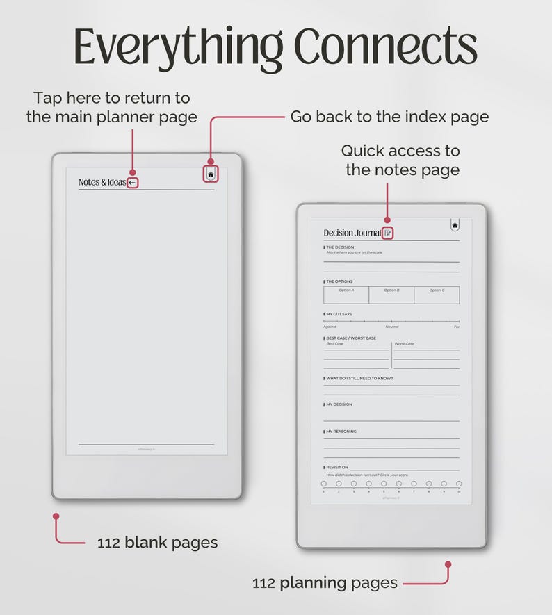 May include: Two white e-readers displaying planner pages. One shows "Notes & Ideas" with 112 blank pages, the other a "Decision Journal" with 112 planning pages. Text at the top reads "Everything Connects".