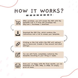 Puede incluir: Una infograf&iacute;a titulada "&iquest;C&Oacute;MO FUNCIONA?" con pasos para acceder y editar una plantilla. Los pasos incluyen acceder a un PDF, descargar el archivo, hacer clic en un enlace a Canva, editar la plantilla y descargarla como PDF, PNG o JPEG.
