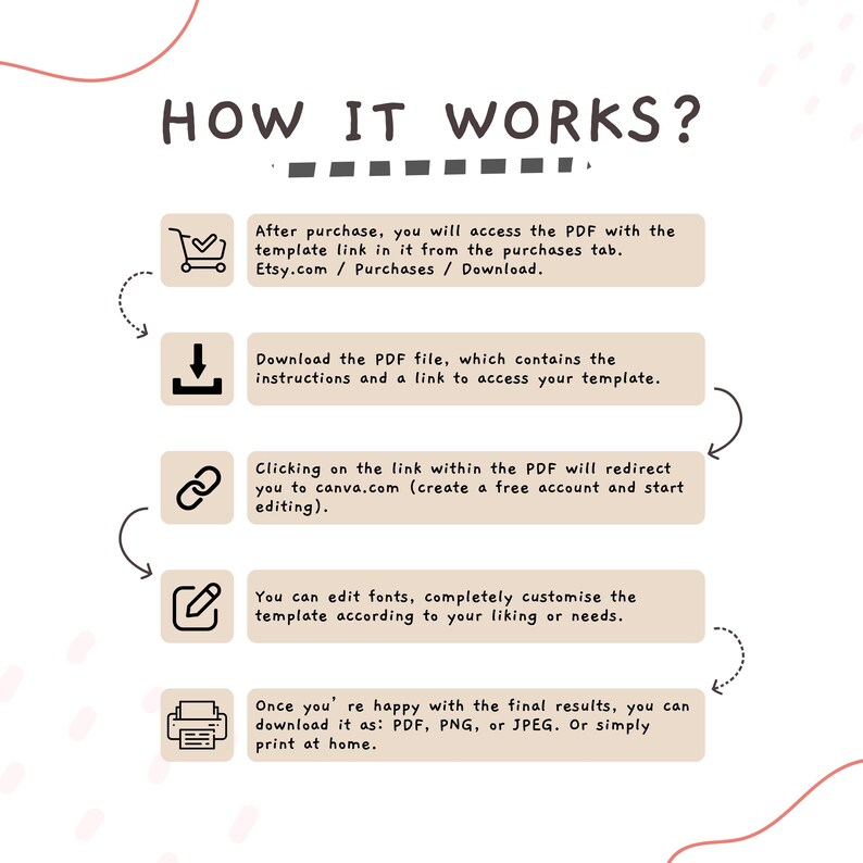 Puede incluir: Una infograf&iacute;a titulada "&iquest;C&Oacute;MO FUNCIONA?" con pasos para acceder y editar una plantilla. Los pasos incluyen acceder a un PDF, descargar el archivo, hacer clic en un enlace a Canva, editar la plantilla y descargarla como PDF, PNG o JPEG.