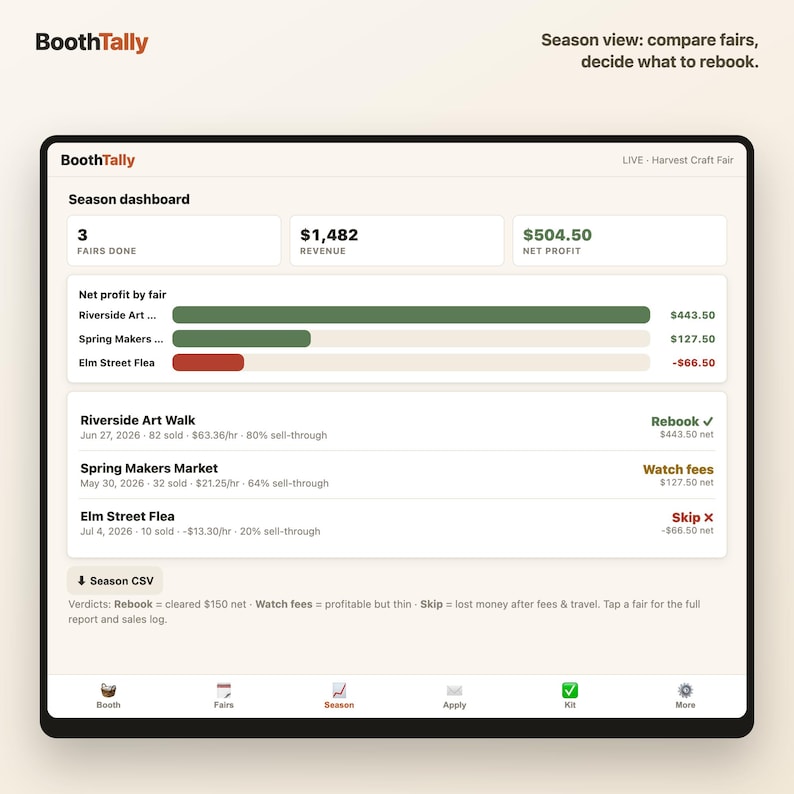 Season dashboard ranking craft fairs by net profit with rebook, watch fees, and skip verdicts