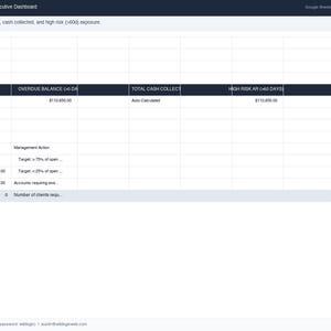 Op de afbeelding: Een digitaal spreadsheet getiteld Wild Logic Accounts Receivable Executive Dashboard. Het toont financiële gegevens, waaronder het totaal aan oninbare vorderingen, een achterstallig saldo van 110.650,00, het totaal geïnd en een hoog risico van 110.650,00.