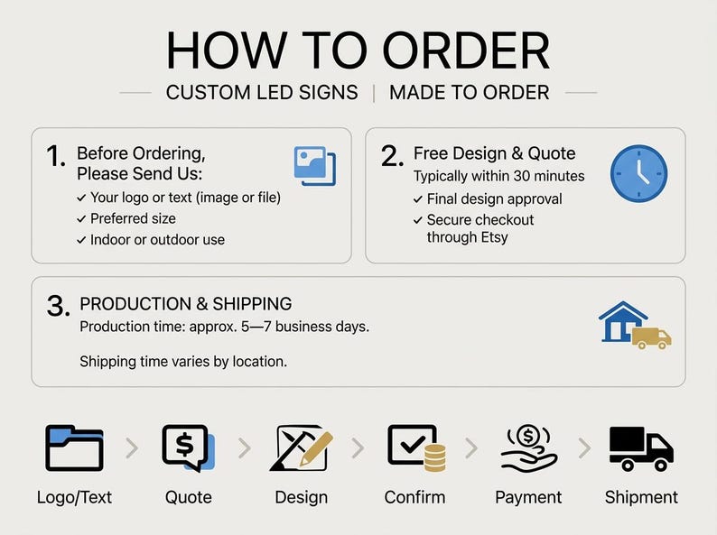 Puede incluir: Un gr&aacute;fico informativo titulado HOW TO ORDER CUSTOM LED SIGNS | MADE TO ORDER. Describe tres pasos: enviar un logotipo o texto, recibir un dise&ntilde;o y presupuesto gratuitos, y la producci&oacute;n y env&iacute;o. La fila inferior muestra iconos para Logo/Text, Quote, Design, Confirm, Payment y Shipment.