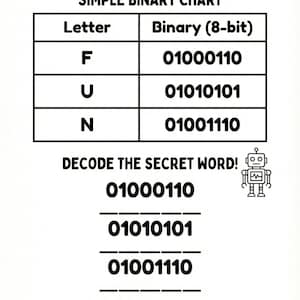 May include: A white educational worksheet titled "BINARY FUN: DECODE THE SECRET WORD." It features a simple binary chart with letters and their 8-bit binary codes. Below, binary numbers are listed to decode the secret word, with spaces for the answer, name, and date.