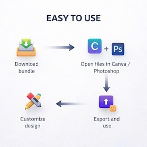 May include: An infographic titled "EASY TO USE" shows a step-by-step process. It begins with downloading a bundle, opening files in Canva or Photoshop, exporting, and customizing the design. The icons are colorful and the text is clear.