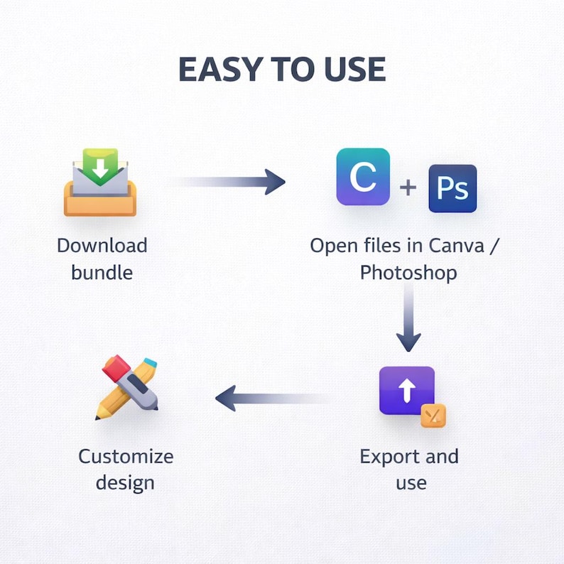 May include: An infographic titled "EASY TO USE" shows a step-by-step process. It begins with downloading a bundle, opening files in Canva or Photoshop, exporting, and customizing the design. The icons are colorful and the text is clear.