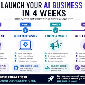 Op de afbeelding: Een infographic getiteld LAUNCH YOUR AI BUSINESS IN 4 WEEKS met een stappenplan. Het bevat vier fasen: LEARN & PLAN, BUILD YOUR SYSTEM, LAUNCH & MARKET en GET CLIENTS & EARN, elk met iconen, takenlijsten en specifieke doelen voor elke week.