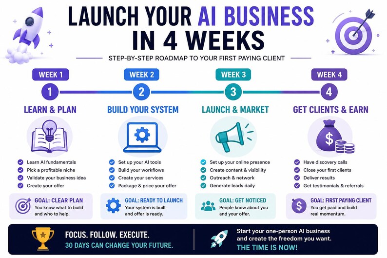 Op de afbeelding: Een infographic getiteld LAUNCH YOUR AI BUSINESS IN 4 WEEKS met een stappenplan. Het bevat vier fasen: LEARN & PLAN, BUILD YOUR SYSTEM, LAUNCH & MARKET en GET CLIENTS & EARN, elk met iconen, takenlijsten en specifieke doelen voor elke week.