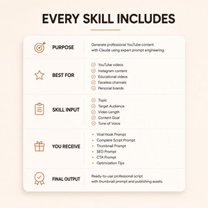 May include: A white informational chart titled EVERY SKILL INCLUDES with orange icons. It lists sections for PURPOSE, BEST FOR, SKILL INPUT, YOU RECEIVE, and FINAL OUTPUT, detailing the process of generating professional YouTube content with Claude.
