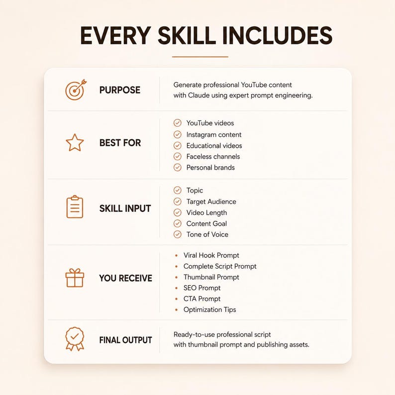 May include: A white informational chart titled EVERY SKILL INCLUDES with orange icons. It lists sections for PURPOSE, BEST FOR, SKILL INPUT, YOU RECEIVE, and FINAL OUTPUT, detailing the process of generating professional YouTube content with Claude.