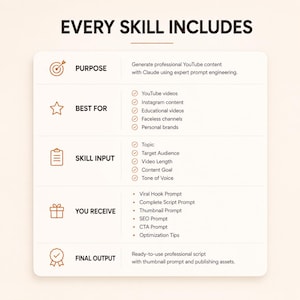 May include: A white informational chart titled EVERY SKILL INCLUDES with orange icons. It lists sections for PURPOSE, BEST FOR, SKILL INPUT, YOU RECEIVE, and FINAL OUTPUT, detailing the process of generating professional YouTube content with Claude.