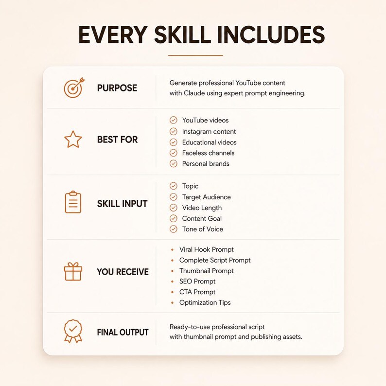 May include: A white informational chart titled EVERY SKILL INCLUDES with orange icons. It lists sections for PURPOSE, BEST FOR, SKILL INPUT, YOU RECEIVE, and FINAL OUTPUT, detailing the process of generating professional YouTube content with Claude.