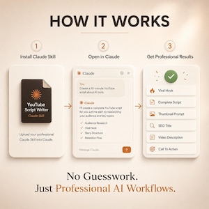 May include: A three-step infographic titled HOW IT WORKS showing the process of using a YouTube Script Writer Claude Skill. It displays installing the skill, opening it in the Claude interface, and receiving professional results like a viral hook, script, and SEO title. The text reads No Guesswork. Just Professional AI Workflows.