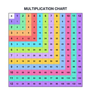 Può includere: Un grafico di moltiplicazione colorato con i numeri da 1 a 12 in alto e sul lato. Il grafico mostra le tabelline in formato griglia, con ogni cella che mostra il prodotto di due numeri. Il titolo "TABELLA DI MOLTIPLICAZIONE" è in alto.
