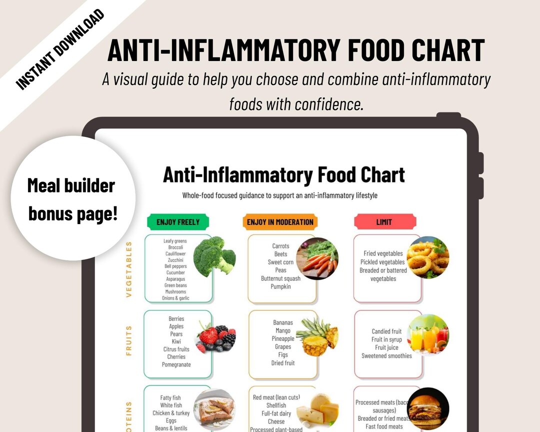 Anti Inflammatory Food Chart Printable | Whole-food Anti-inflammatory ...