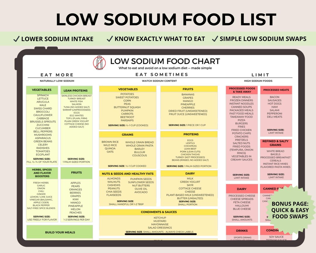 Low Sodium Food List, Printable Food Chart, What to Eat & Avoid, Heart ...