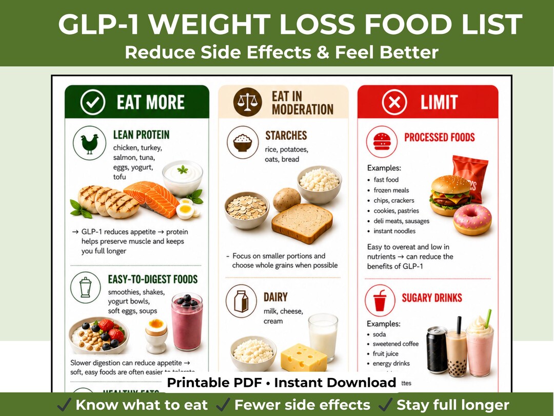 GLP1 Weight Loss Food List Printable, What to Eat & Avoid on GLP-1 - Etsy