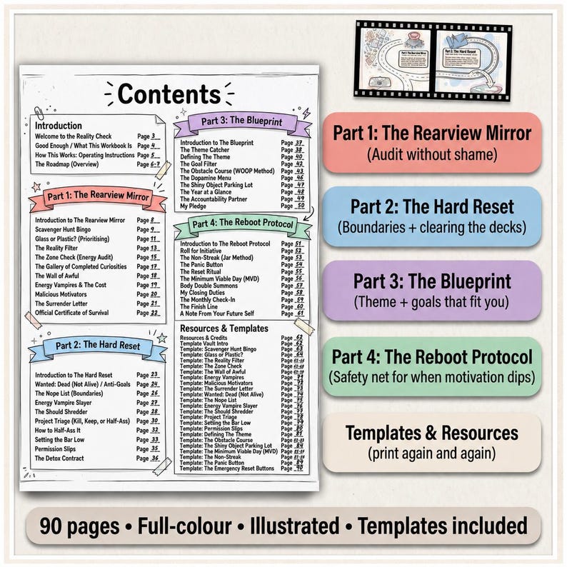May include: A workbook contents page featuring four sections: The Rearview Mirror, The Hard Reset, The Blueprint, and The Reboot Protocol. The document lists chapters, page numbers, and resources, with colorful labels for each section and 90 pages total.