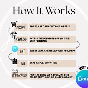 May include: Infographic titled "How It Works" with steps for purchasing, downloading, editing in Canva, saving, and printing or sharing. The steps are outlined with icons and text on a light beige background.