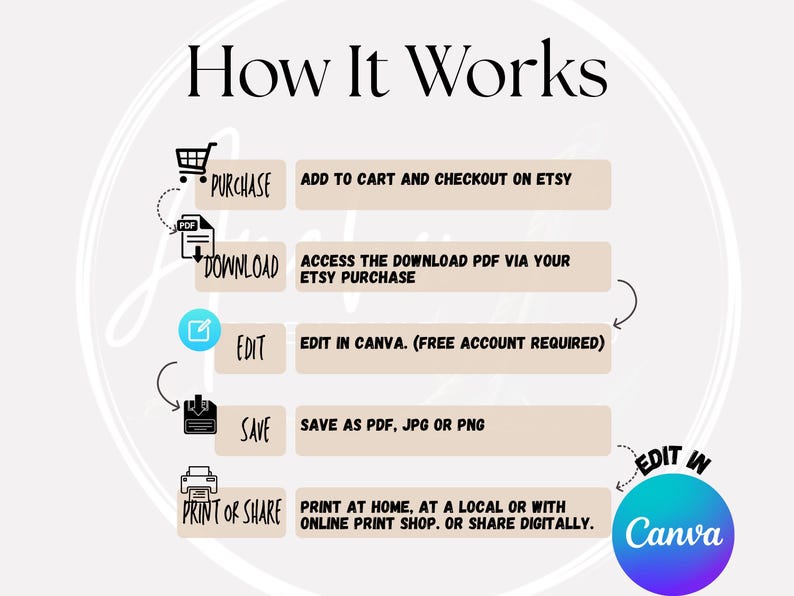 May include: Infographic titled "How It Works" with steps for purchasing, downloading, editing in Canva, saving, and printing or sharing. The steps are outlined with icons and text on a light beige background.