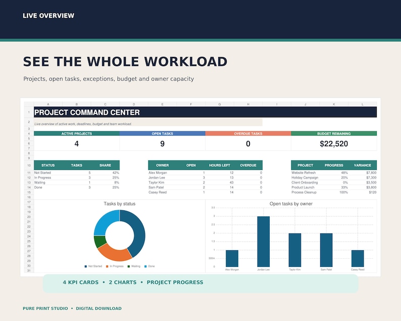 Modèle Excel de gestion de projet : Tableau de bord, Diagramme de Gantt ...