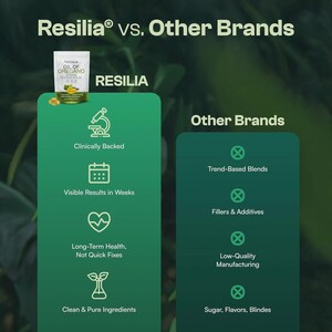 K&ouml;nnte beinhalten: Eine Vergleichstabelle mit dem Titel "Resilia vs. Other Brands" auf gr&uuml;nem Hintergrund. Die Resilia-Seite hebt "Klinisch belegt" und "Reine und saubere Inhaltsstoffe" hervor. Die andere Seite listet "Trendbasierte Mischungen" und "Minderwertige Herstellung" auf.