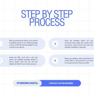 A blue and white graphic with the text "STEP BY STEP PROCESS" and numbered steps. The steps explain how to access and edit a template in Canva after purchasing a listing. The image includes the text "ETHERGRID DIGITAL" and "CONTACT US FOR INQUIRIES".