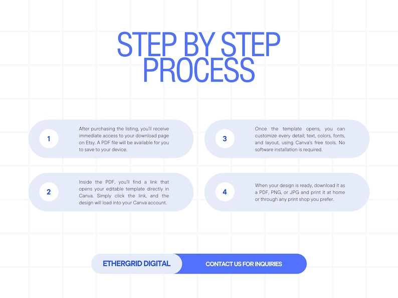 A blue and white graphic with the text "STEP BY STEP PROCESS" and numbered steps. The steps explain how to access and edit a template in Canva after purchasing a listing. The image includes the text "ETHERGRID DIGITAL" and "CONTACT US FOR INQUIRIES".