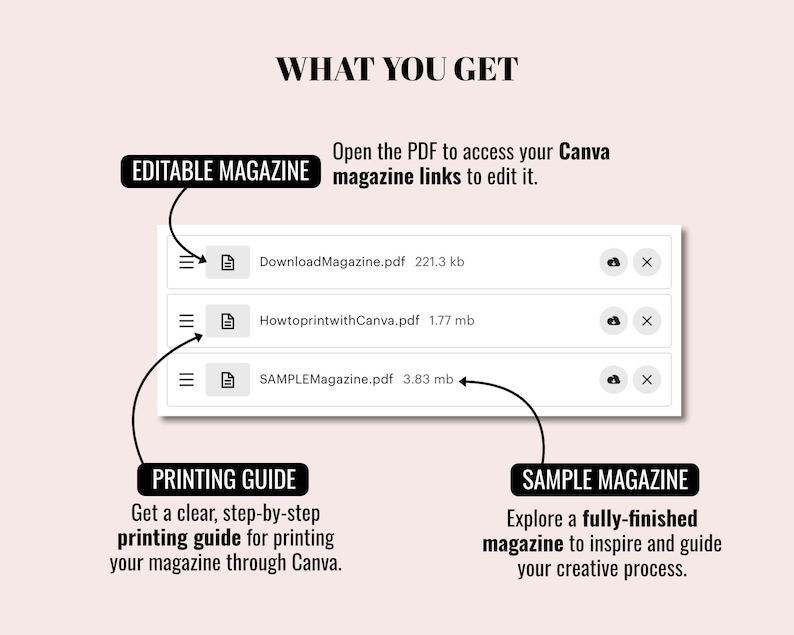 May include: A digital file list titled WHAT YOU GET containing three PDF files: DownloadMagazine.pdf at 221.3 kb, HowtoprintwithCanva.pdf at 1.77 mb, and SAMPLEMagazine.pdf at 3.83 mb, with labels for Editable Magazine, Printing Guide, and Sample Magazine.