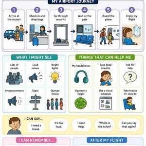 以下が含まれることがあります： AT THE AIRPORT, A VISUAL SUPPORT FOR AUTISTIC CHILDRENというタイトルの教育用インフォグラフィック。6段階の旅のプロセス、感覚体験、対処法、コミュニケーションフレーズ、フライト後の手順がアイコンと共に記載されています。
