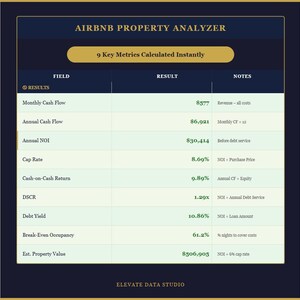 May include: A dark blue and light green digital chart titled AIRBNB PROPERTY ANALYZER. It displays 9 Key Metrics Calculated Instantly, including Monthly Cash Flow, Annual Cash Flow, Annual NOI, Cap Rate, Cash-on-Cash Return, DSCR, Debt Yield, Break-Even Occupancy, and Est. Property Value with corresponding results and notes. The bottom text reads ELEVATE DATA STUDIO.