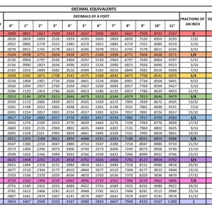 May include: A chart with decimal equivalents for fractions of an inch, ranging from 0 to 1 inch, with corresponding decimal values in a foot. The chart is in a grid format with black text on a white background.