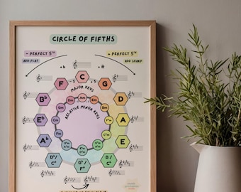 May include: A framed poster titled "Circle of Fifths" with a colorful diagram of musical keys. The poster includes text, musical notation, and a circular design with major and minor keys. The frame is made of light brown wood.