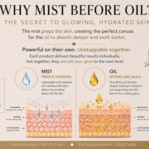 Puede incluir: Una infograf&iacute;a educativa titulada WHY MIST BEFORE OIL? THE SECRET TO GLOWING, HYDRATED SKIN. Ilustra las capas de la piel, mostrando una bruma azul que hidrata la epidermis, dermis e hipodermis, seguida de un aceite dorado que repara y sella.