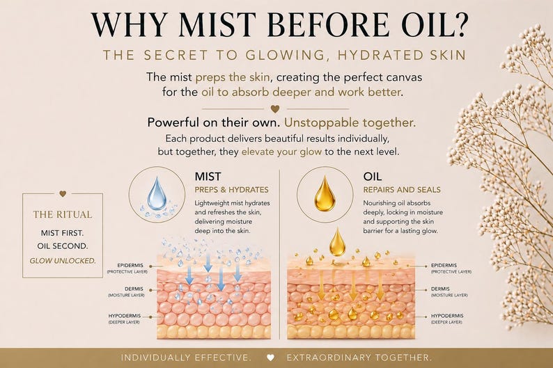 Puede incluir: Una infograf&iacute;a educativa titulada WHY MIST BEFORE OIL? THE SECRET TO GLOWING, HYDRATED SKIN. Ilustra las capas de la piel, mostrando una bruma azul que hidrata la epidermis, dermis e hipodermis, seguida de un aceite dorado que repara y sella.