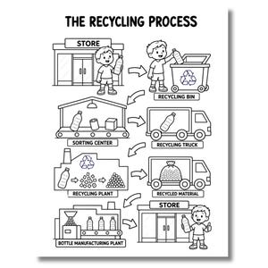 Könnte beinhalten: Eine schwarz-weiße pädagogische Malvorlage mit dem Titel THE RECYCLING PROCESS. Sie enthält Strichzeichnungen, die die Schritte von einem Geschäft, einer Recyclingtonne, einem Sortierzentrum, einem LKW, einer Anlage und Fertigung zeigen.
