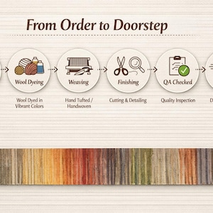 Pode incluir: Uma infografia de processo intitulada From Order to Doorstep mostrando seis etapas: Order Placed, Wool Dyeing, Weaving, Finishing, QA Checked e Delivery. Abaixo, um tapete retangular longo apresenta um gradiente de listras verticais em tons de marrom, amarelo, laranja, vermelho, verde e cinza.