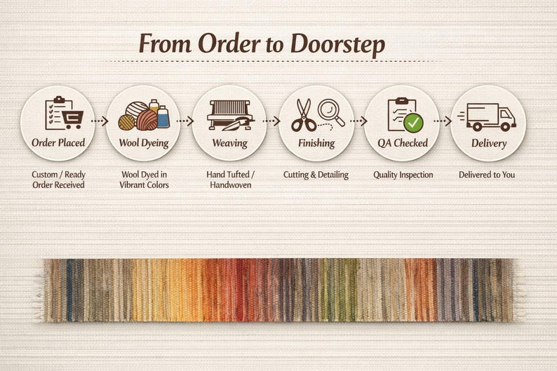 Pode incluir: Uma infografia de processo intitulada From Order to Doorstep mostrando seis etapas: Order Placed, Wool Dyeing, Weaving, Finishing, QA Checked e Delivery. Abaixo, um tapete retangular longo apresenta um gradiente de listras verticais em tons de marrom, amarelo, laranja, vermelho, verde e cinza.