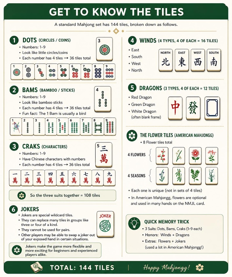 May include: An educational infographic titled GET TO KNOW THE TILES explaining a 144-piece Mahjong set. It details Dots, Bams, Craks, Winds, Dragons, Flower tiles, and Jokers with illustrations of individual tiles and descriptive text for each category.