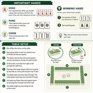 May include: An instructional Mahjong guide featuring sections on Important Hands, Winning Hand, and Table Setup. The graphic includes illustrations of tile combinations like Kong, Pung, and Chow, alongside numbered steps for gameplay and a diagram of the table.