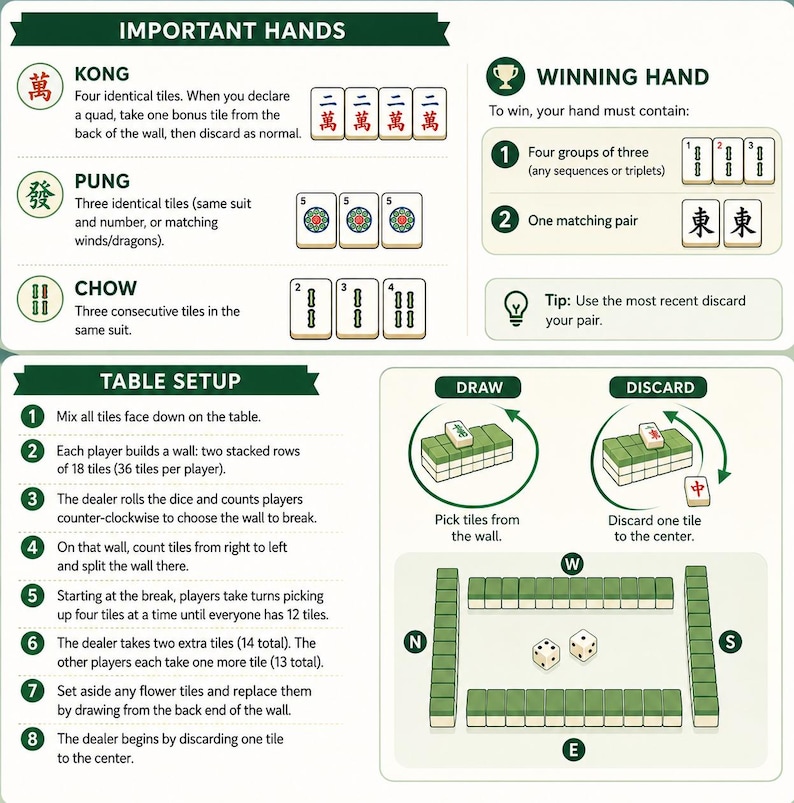 May include: An instructional Mahjong guide featuring sections on Important Hands, Winning Hand, and Table Setup. The graphic includes illustrations of tile combinations like Kong, Pung, and Chow, alongside numbered steps for gameplay and a diagram of the table.