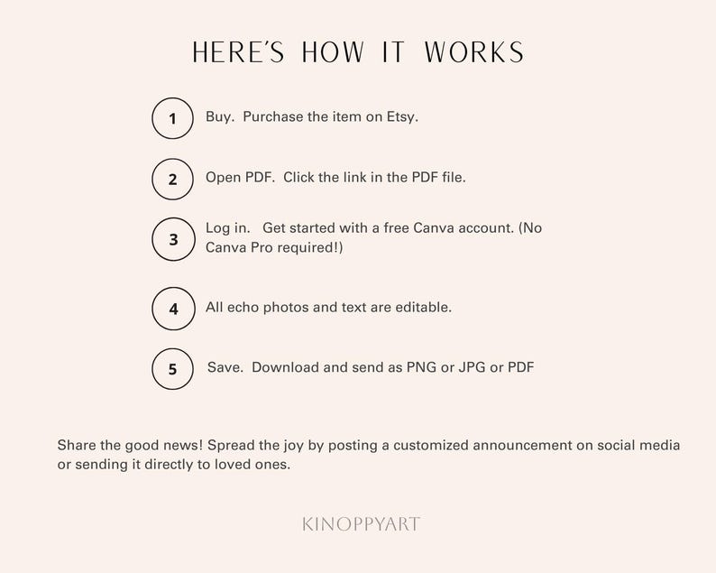 May include: A beige graphic with the text "HERE'S HOW IT WORKS" and numbered steps. Instructions include purchasing on Etsy, opening a PDF, logging into Canva, editing photos and text, and saving as PNG, JPG, or PDF.