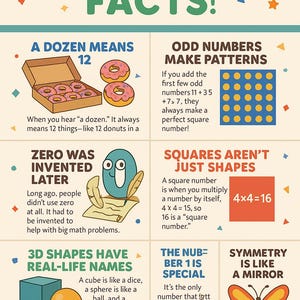 Peut inclure: Infographie éducative avec des faits mathématiques. Les sujets incluent la signification d'une douzaine, les modèles de nombres impairs, les nombres carrés, les formes 3D, le comptage dans différentes bases et la symétrie. Design coloré avec des illustrations de beignets, d'un cube et d'un papillon.