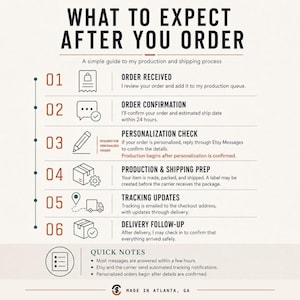 A numbered infographic titled "WHAT TO EXPECT AFTER YOU ORDER," detailing six steps of the production and shipping process with icons and text.
