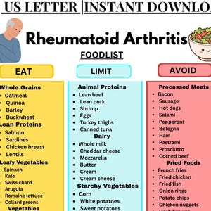 May include: A digital chart titled Rheumatoid Arthritis FOODLIST with three columns labeled EAT, LIMIT, and AVOID. The yellow column lists foods to eat, the blue column lists foods to limit, and the red column lists foods to avoid, featuring icons of a person with shoulder pain and a bowl of salad.