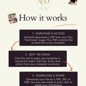 May include: A beige graphic with the text "How it works" and a step-by-step guide. The guide explains how to purchase, edit in Canva, and download a template. The steps are in dark boxes with orange arrows.